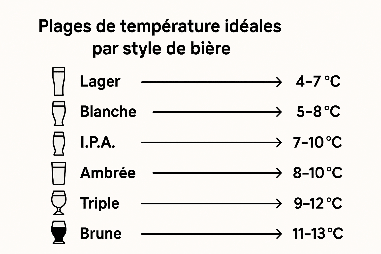 Température de service de la bière : tableau complet par style pour ne plus se tromper découvrez notre tableau complet des températures de service idéales pour chaque style de bière et savourez votre boisson préférée à la température parfaite.