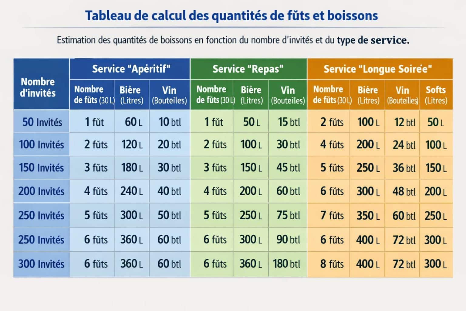 Mariage, Anniversaire : Quelle quantité de fûts prévoir pour 50, 100 ou 200 personnes ? (Article "outil" ultra utile qui amène directement à une demande de devis). découvrez combien de fûts prévoir pour vos mariages ou anniversaires de 50, 100 ou 200 personnes. outil pratique et guide essentiel pour organiser votre événement sans stress. demandez un devis personnalisé facilement !